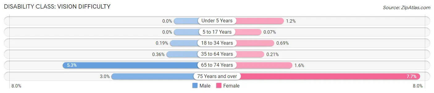 Disability in Zip Code 92130: <span>Vision Difficulty</span>