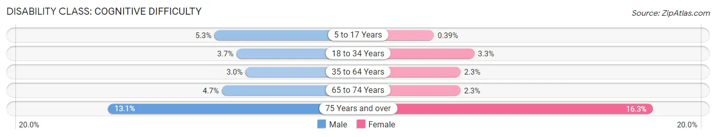 Disability in Zip Code 92201: <span>Cognitive Difficulty</span>