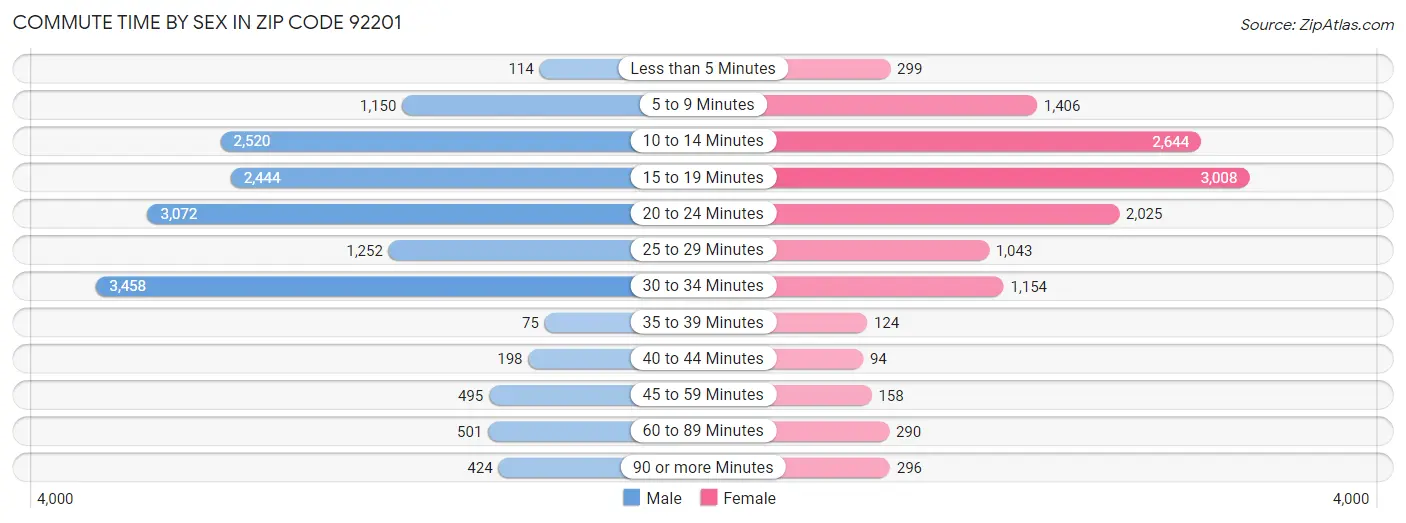 Commute Time by Sex in Zip Code 92201