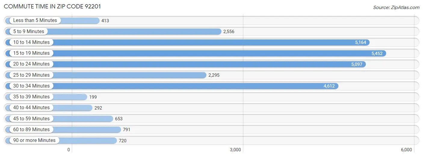 Commute Time in Zip Code 92201