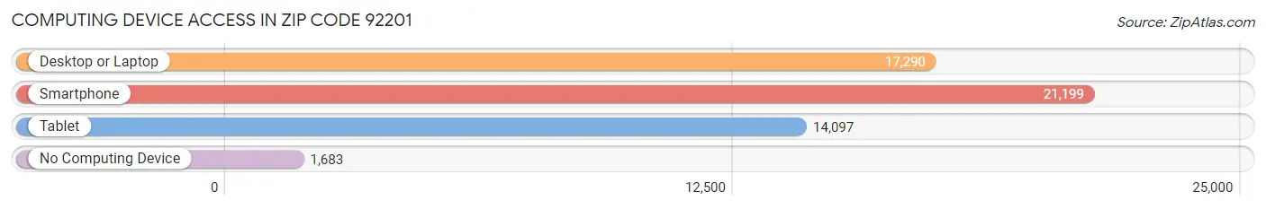 Computing Device Access in Zip Code 92201