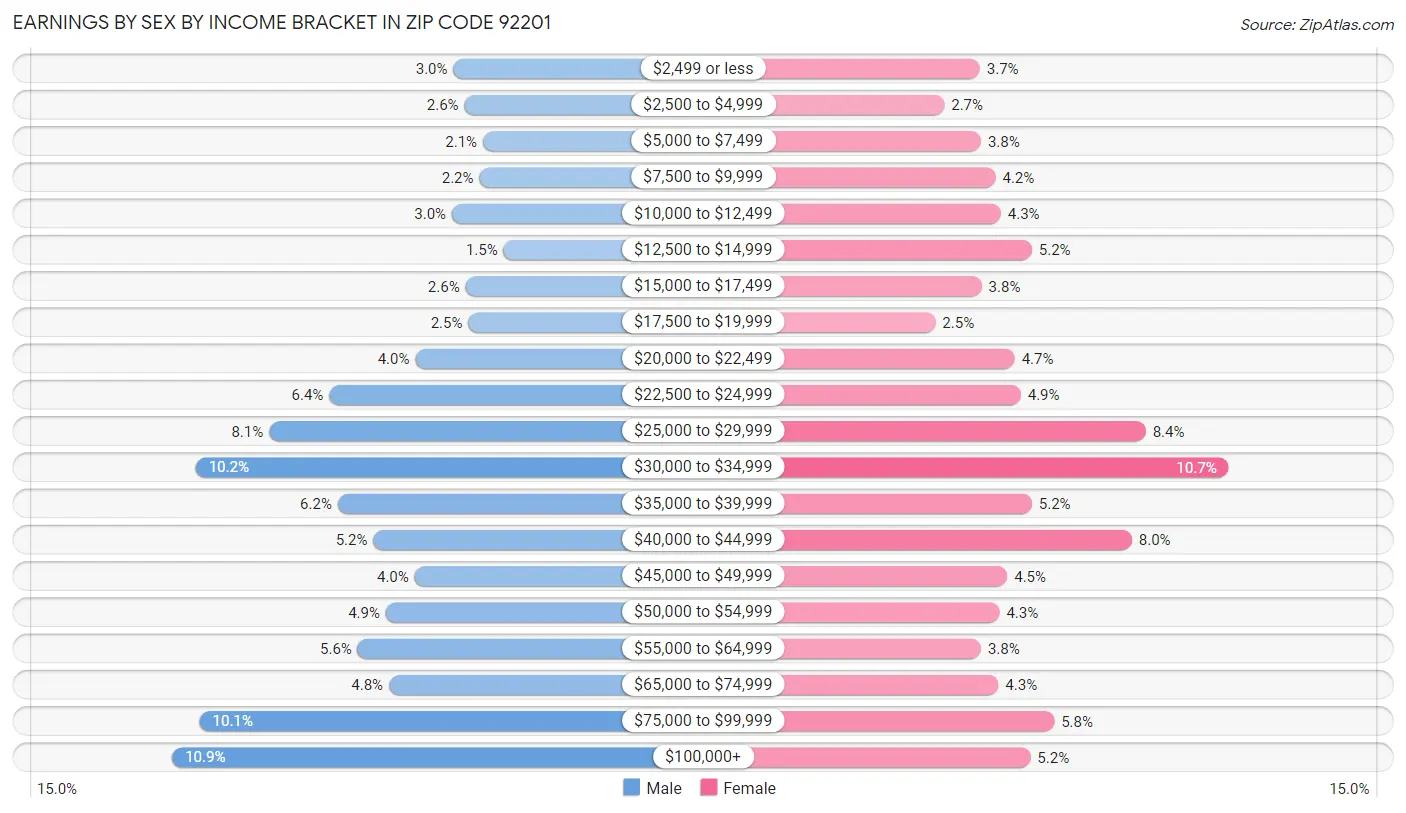 Earnings by Sex by Income Bracket in Zip Code 92201