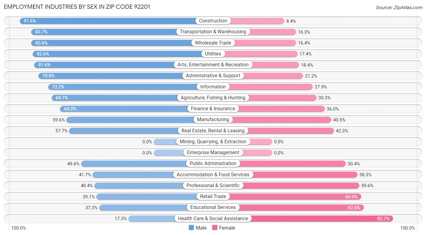 Employment Industries by Sex in Zip Code 92201