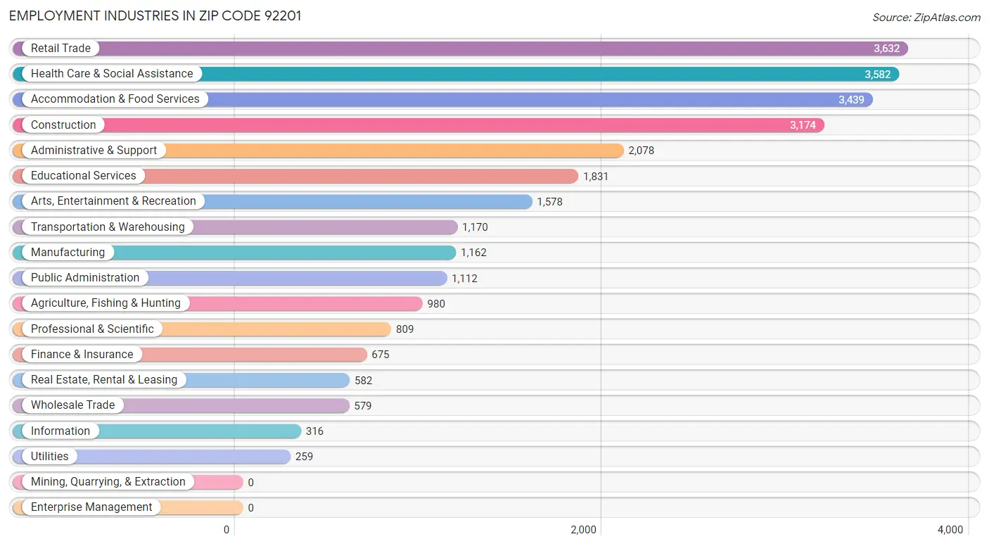 Employment Industries in Zip Code 92201