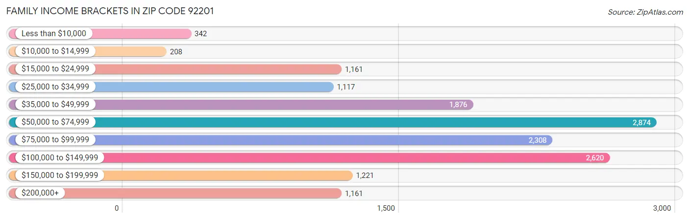 Family Income Brackets in Zip Code 92201