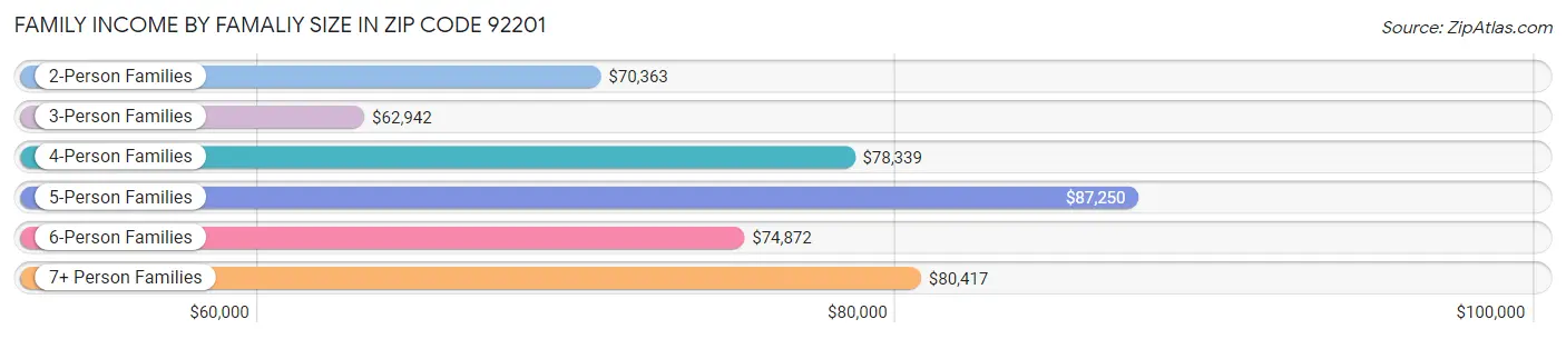 Family Income by Famaliy Size in Zip Code 92201