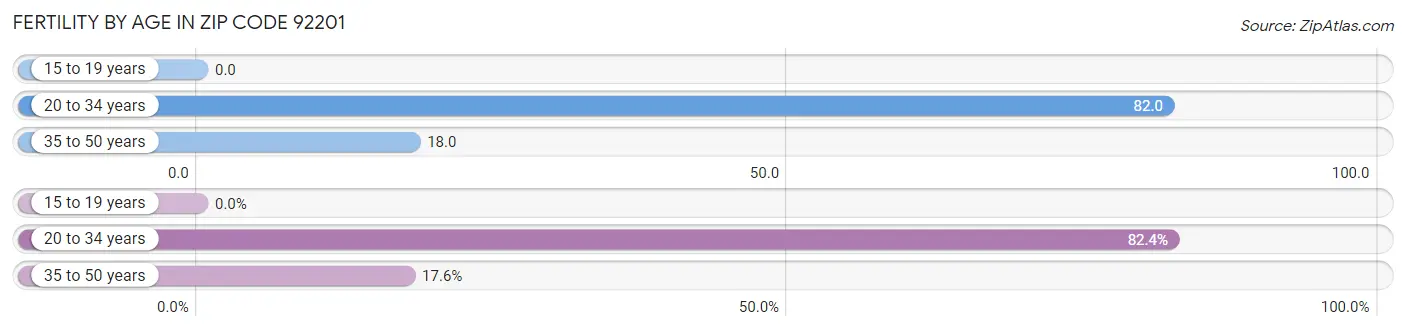 Female Fertility by Age in Zip Code 92201