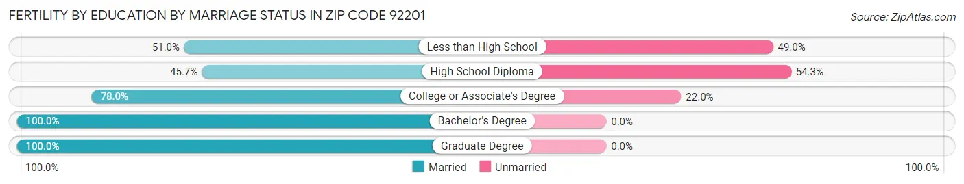 Female Fertility by Education by Marriage Status in Zip Code 92201