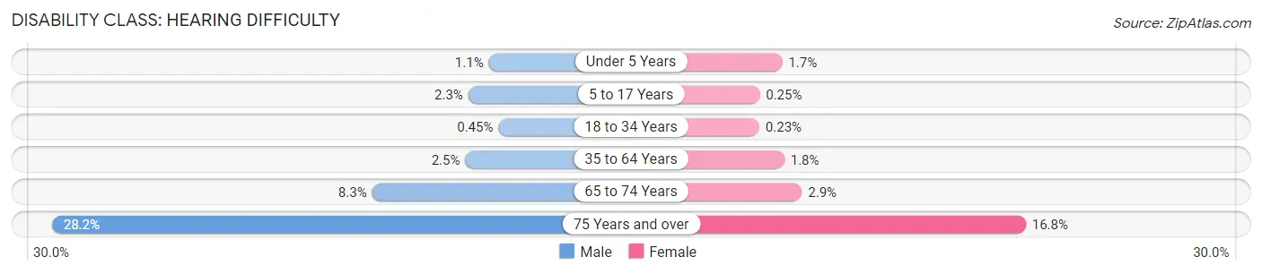 Disability in Zip Code 92201: <span>Hearing Difficulty</span>