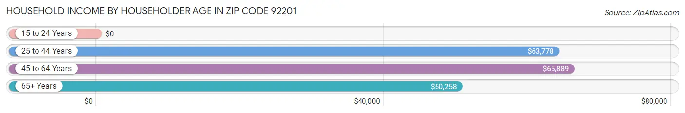 Household Income by Householder Age in Zip Code 92201