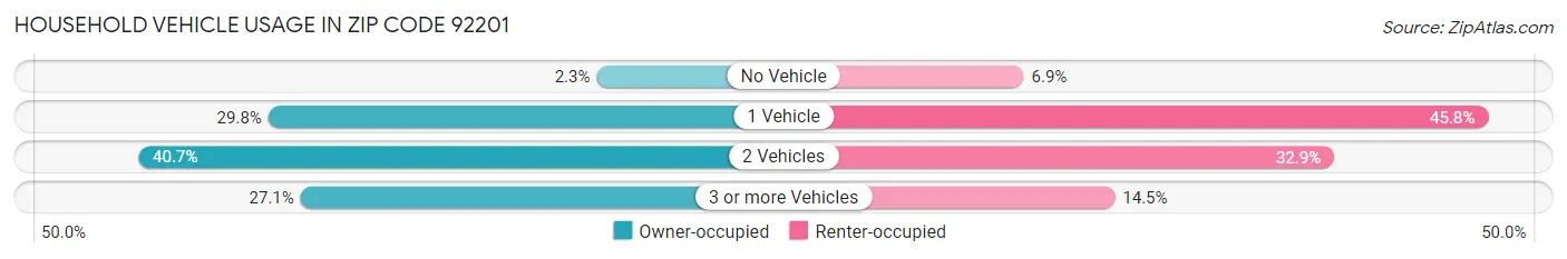 Household Vehicle Usage in Zip Code 92201