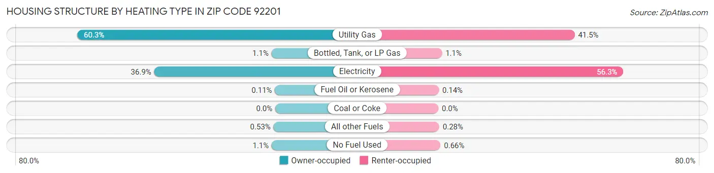 Housing Structure by Heating Type in Zip Code 92201