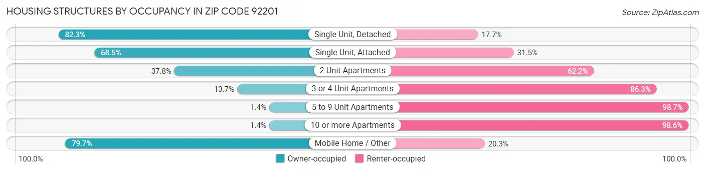 Housing Structures by Occupancy in Zip Code 92201