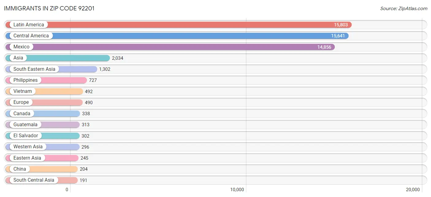 Immigrants in Zip Code 92201