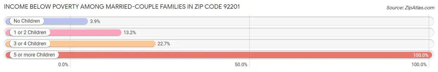 Income Below Poverty Among Married-Couple Families in Zip Code 92201