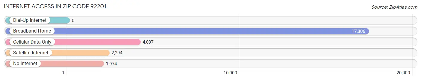 Internet Access in Zip Code 92201