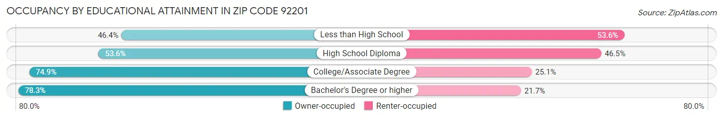 Occupancy by Educational Attainment in Zip Code 92201