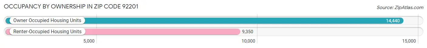 Occupancy by Ownership in Zip Code 92201