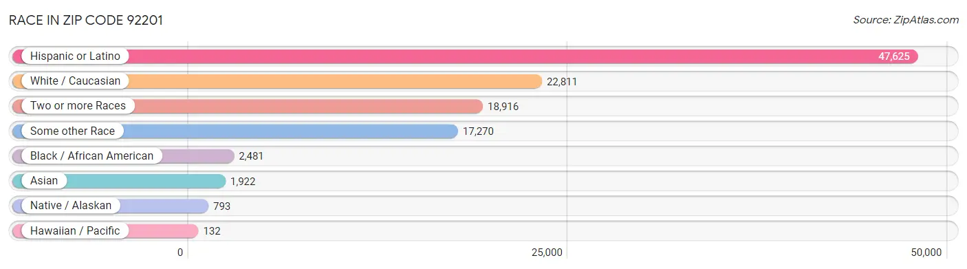 Race in Zip Code 92201