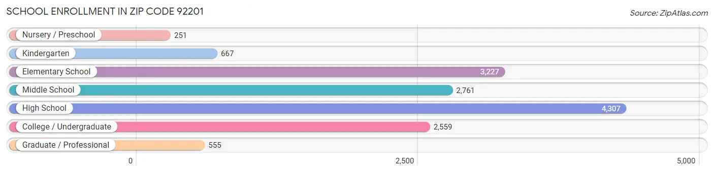 School Enrollment in Zip Code 92201