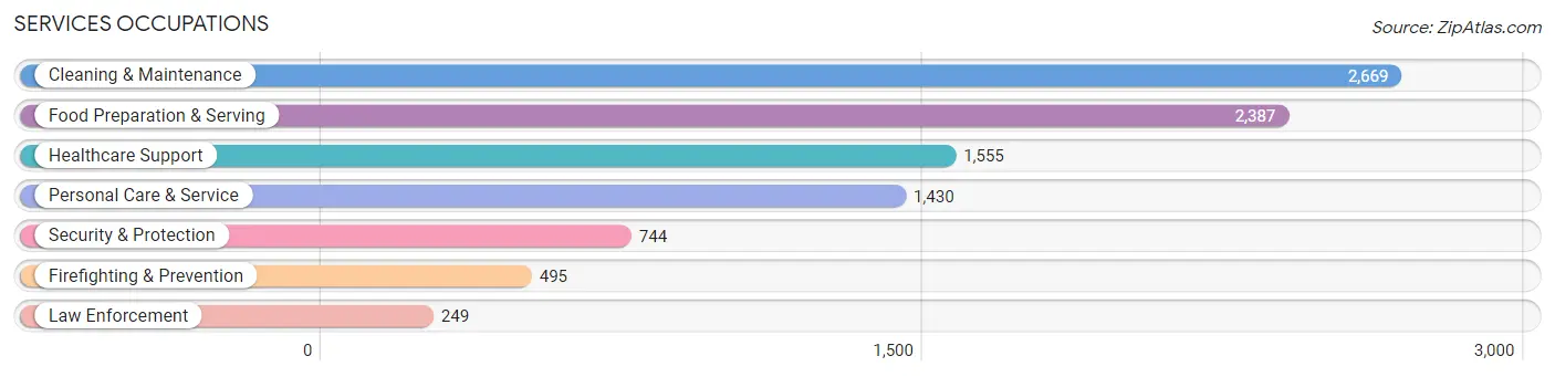 Services Occupations in Zip Code 92201