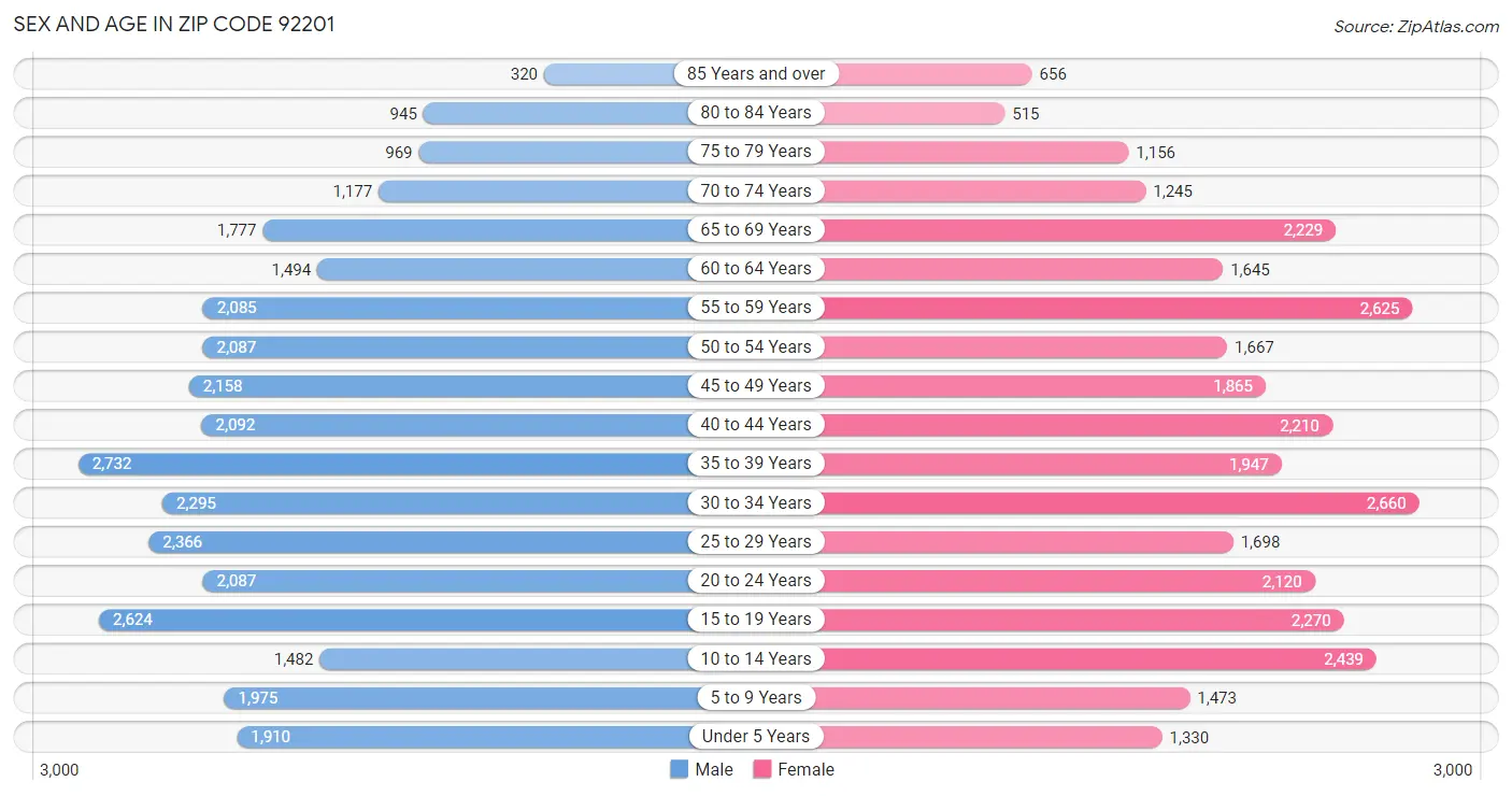 Sex and Age in Zip Code 92201