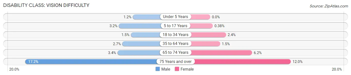 Disability in Zip Code 92201: <span>Vision Difficulty</span>