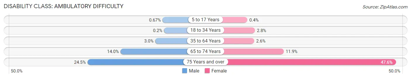 Disability in Zip Code 92336: <span>Ambulatory Difficulty</span>