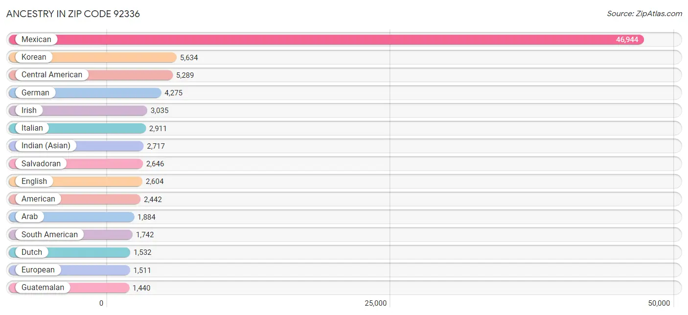 Ancestry in Zip Code 92336