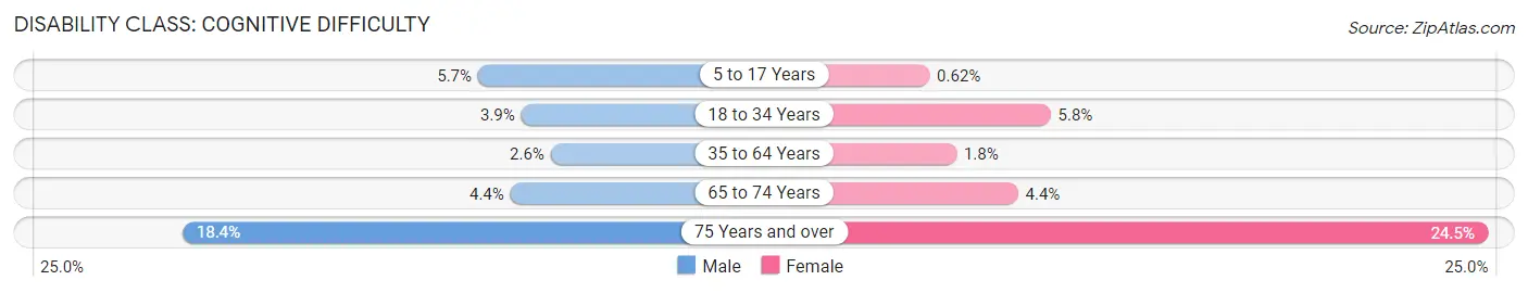 Disability in Zip Code 92336: <span>Cognitive Difficulty</span>