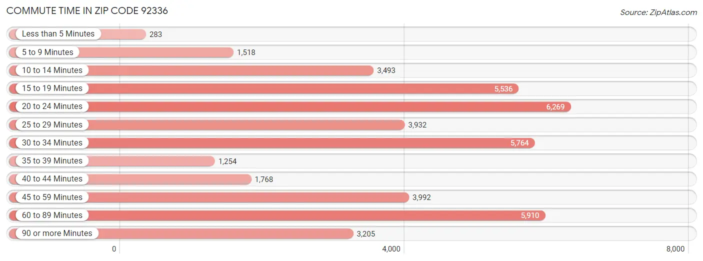 Commute Time in Zip Code 92336