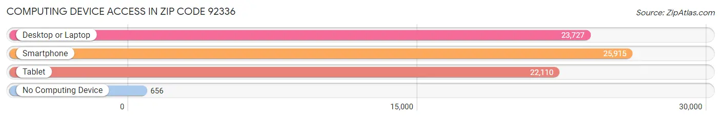 Computing Device Access in Zip Code 92336