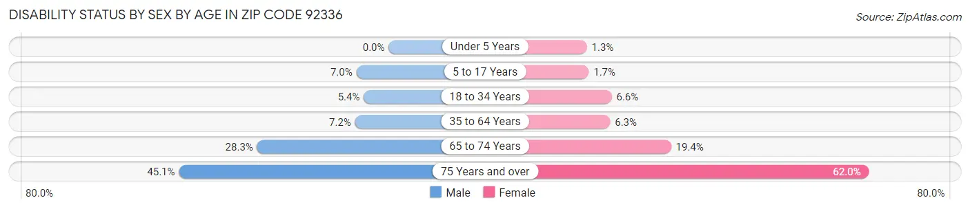 Disability Status by Sex by Age in Zip Code 92336