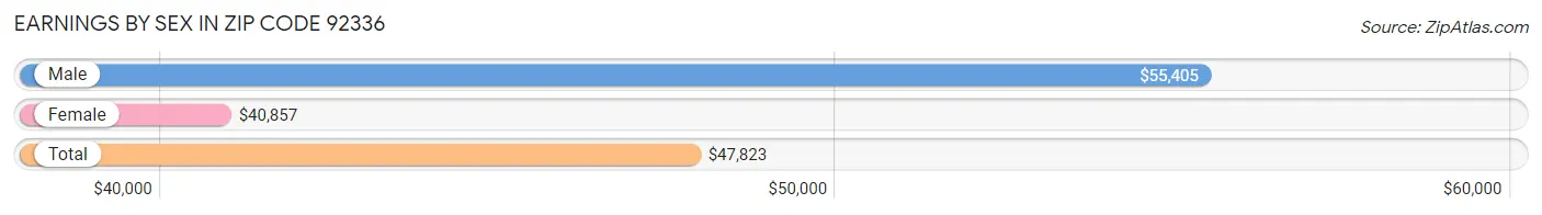 Earnings by Sex in Zip Code 92336