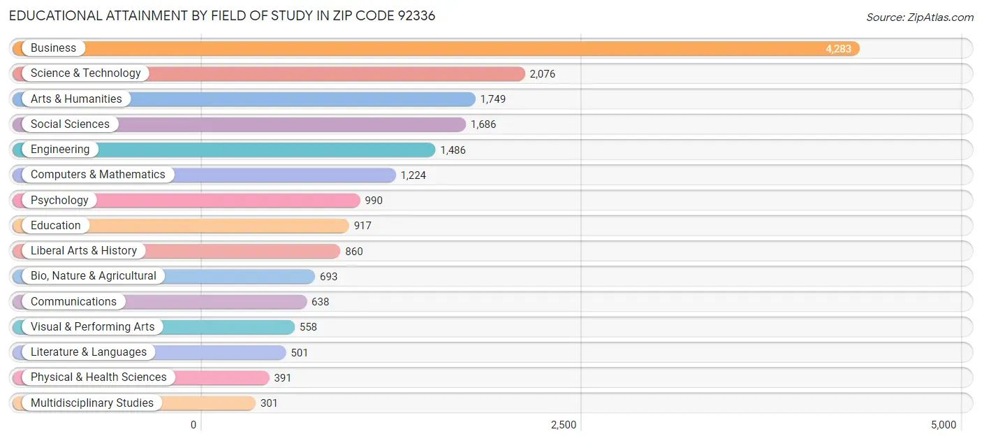 Educational Attainment by Field of Study in Zip Code 92336