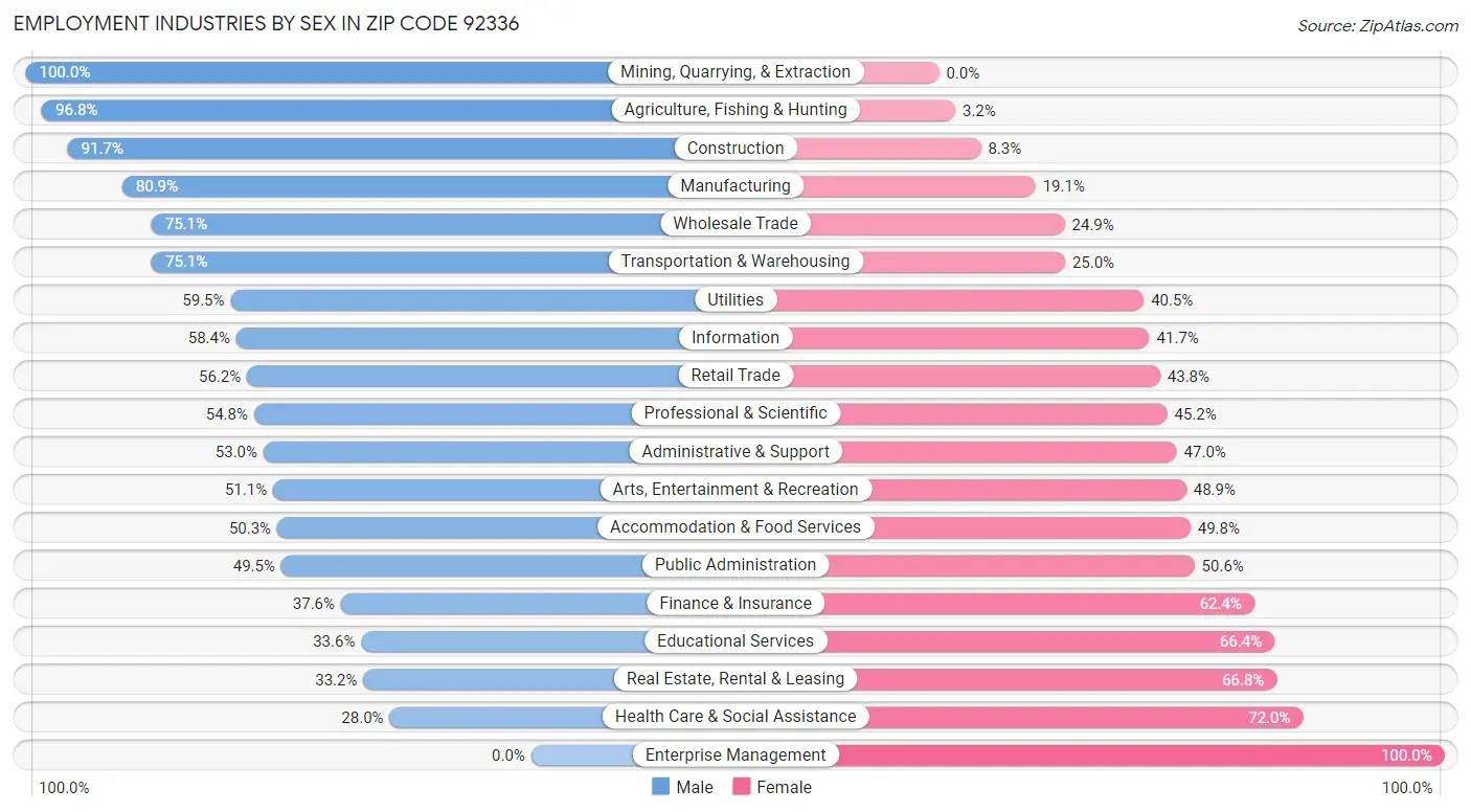 Employment Industries by Sex in Zip Code 92336