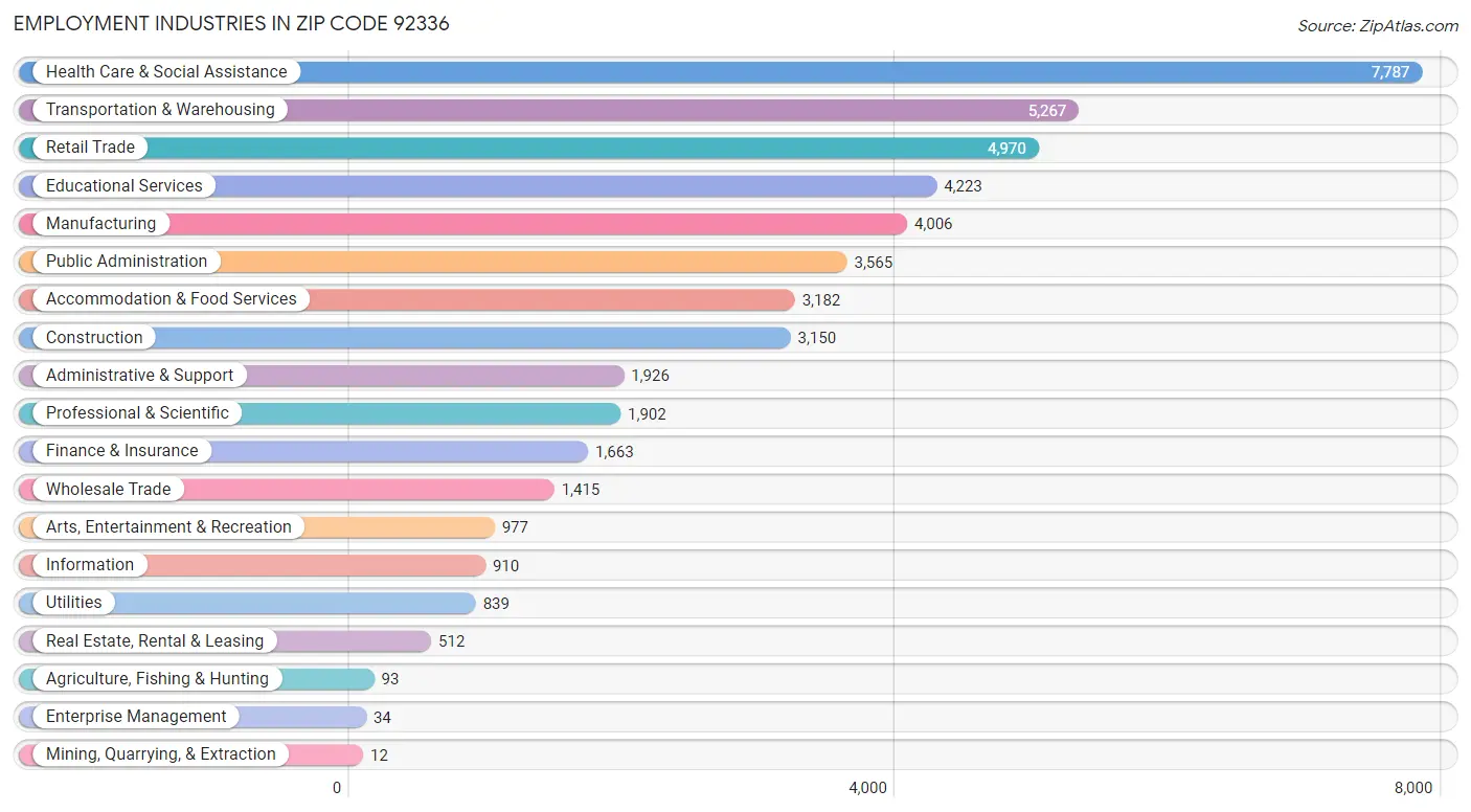 Employment Industries in Zip Code 92336