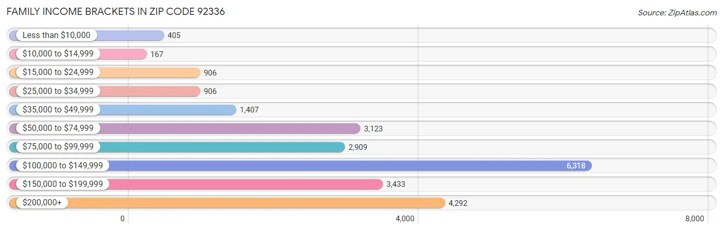 Family Income Brackets in Zip Code 92336