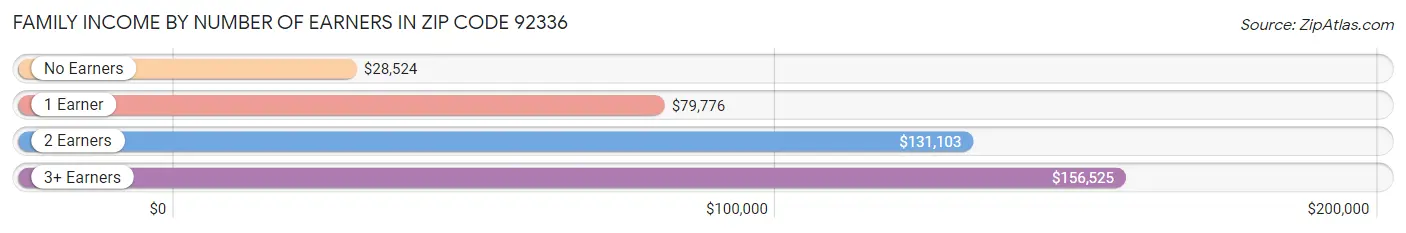 Family Income by Number of Earners in Zip Code 92336