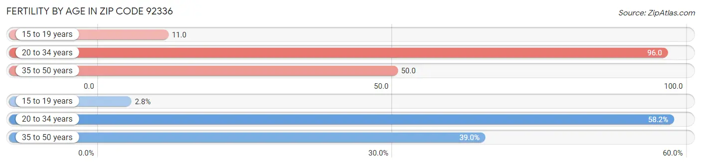 Female Fertility by Age in Zip Code 92336