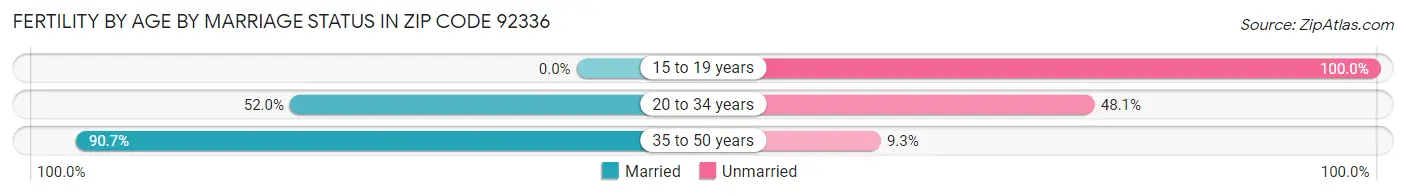 Female Fertility by Age by Marriage Status in Zip Code 92336