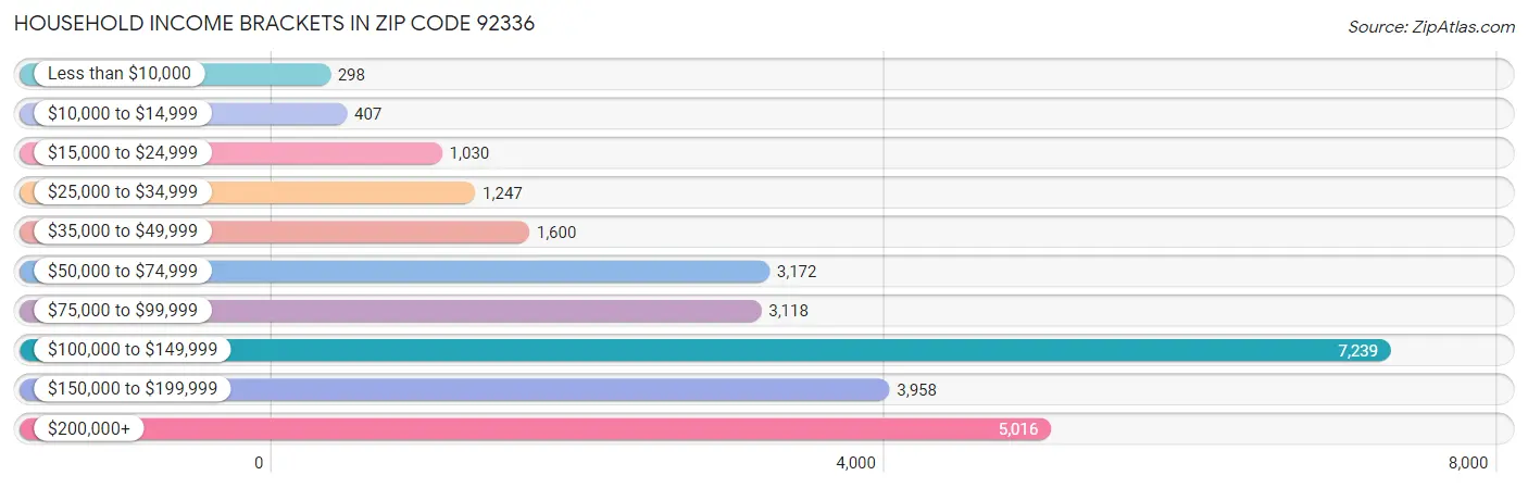 Household Income Brackets in Zip Code 92336