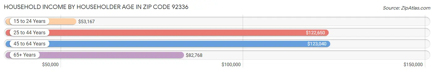 Household Income by Householder Age in Zip Code 92336