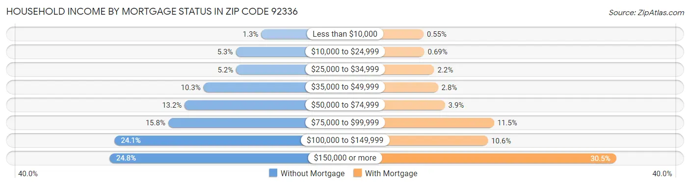 Household Income by Mortgage Status in Zip Code 92336