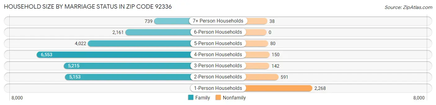 Household Size by Marriage Status in Zip Code 92336