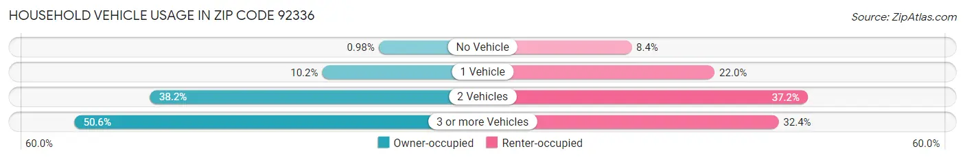 Household Vehicle Usage in Zip Code 92336