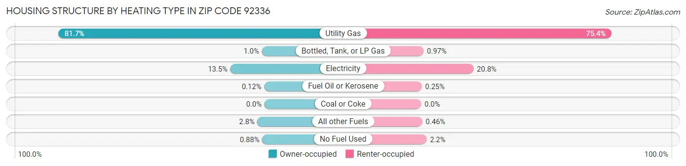 Housing Structure by Heating Type in Zip Code 92336