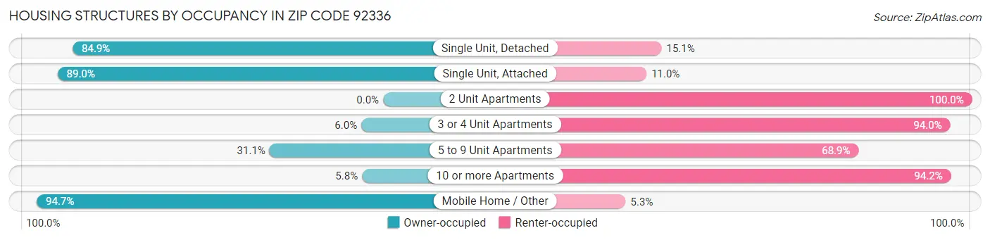 Housing Structures by Occupancy in Zip Code 92336