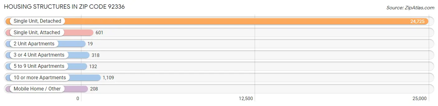 Housing Structures in Zip Code 92336