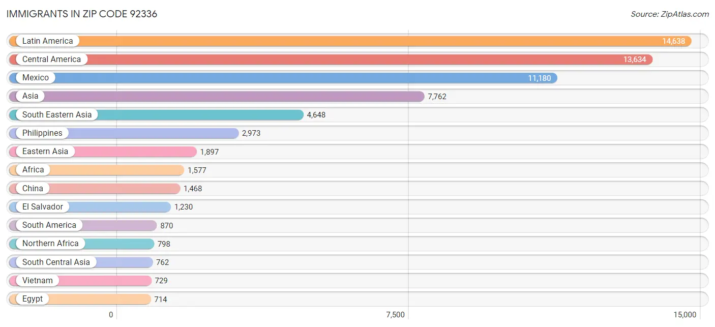 Immigrants in Zip Code 92336